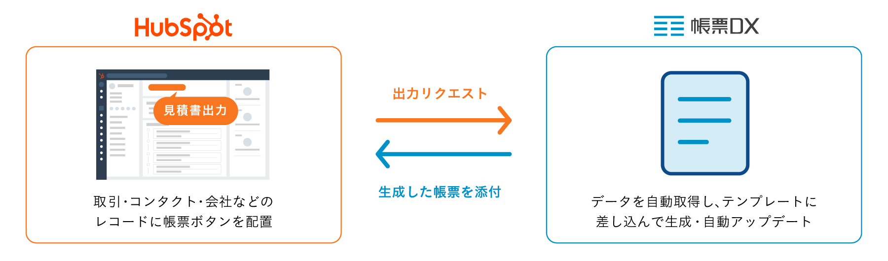 HubSpot CRMとクラウド帳票基盤の連携図:出力リクエストと帳票の添付