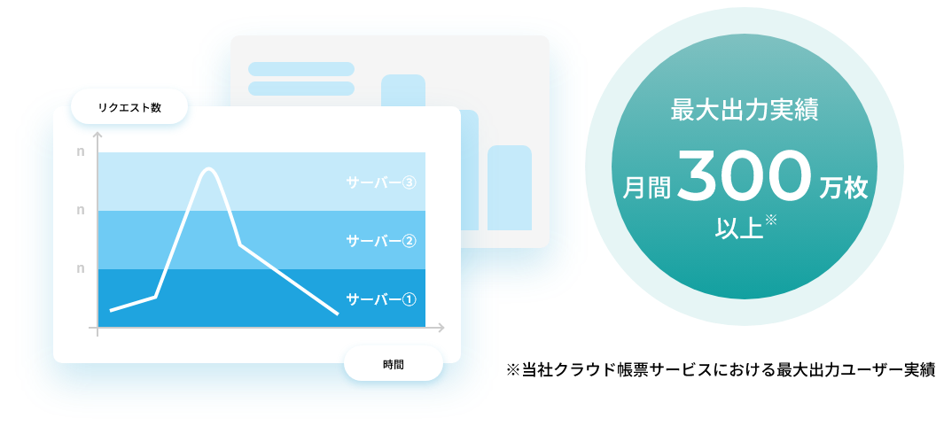 大量出力時も安定稼働する帳票DXのインフラ構成イメージ