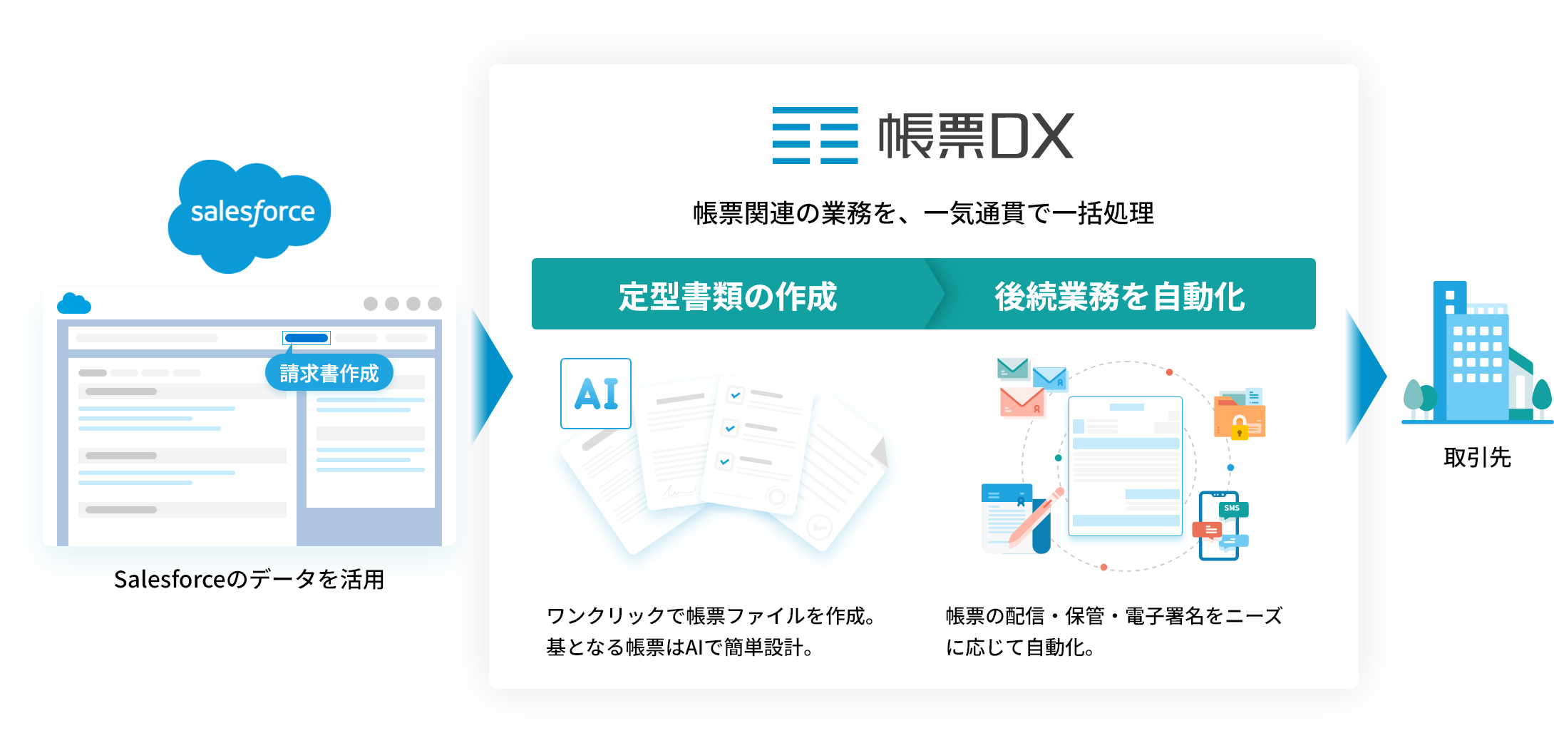 Salesforceのデータから帳票DXが帳票を生成し、配信・保管・署名まで自動化する全体図