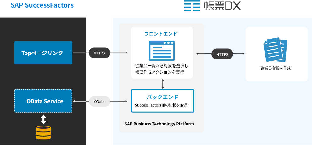 SAP SuccessFactorsからSAP BTPを介して帳票DXへデータ連携するシステム構成図