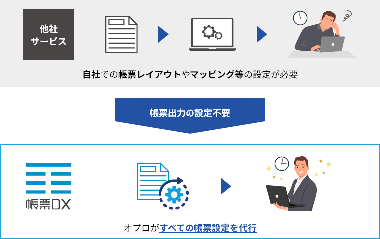 紙やWordの書類を提供してからテンプレート設計を代行し導入するまでの流れ