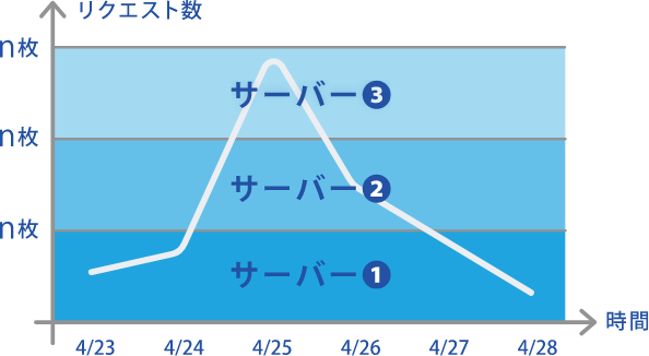 リクエスト数の増減に応じてサーバーが1台から3台へ自動で増え、ピークを過ぎると戻る折れ線グラフ