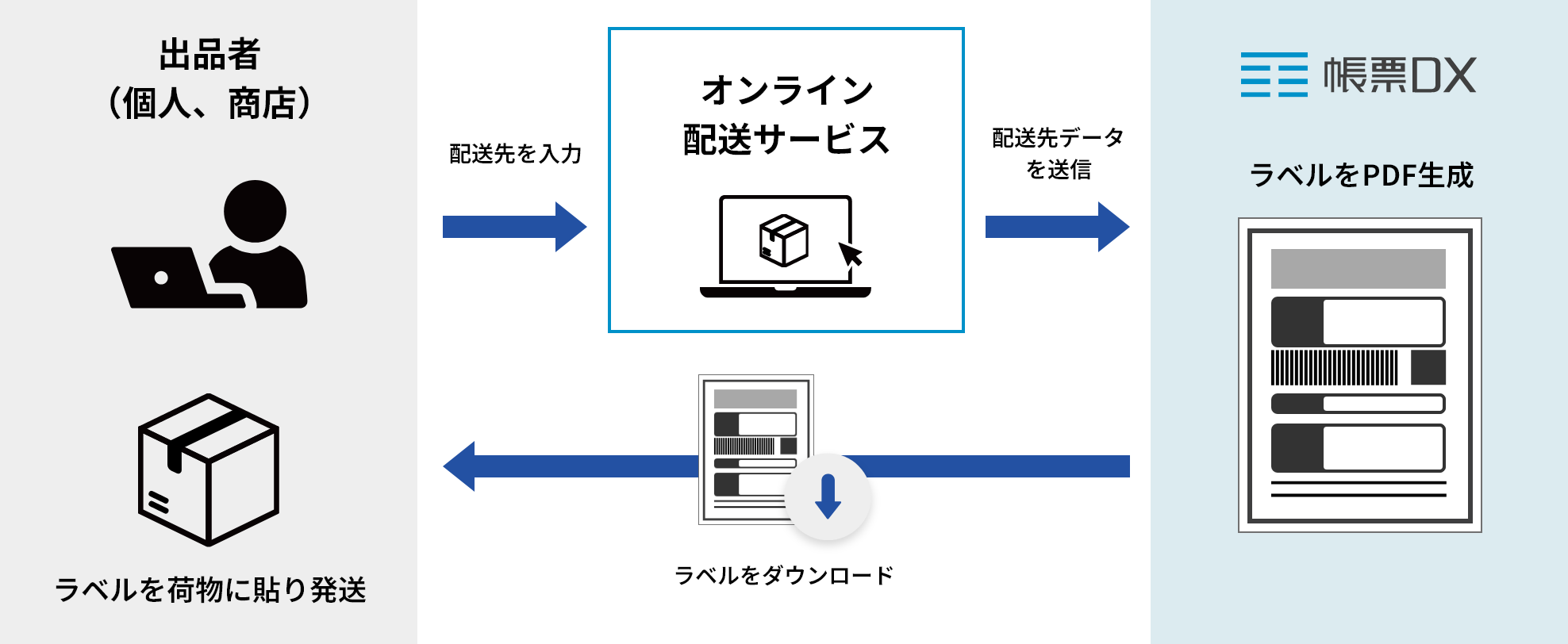 出品者がオンライン配送サービスに配送先を入力し、帳票DXが宛名ラベルのPDFを生成、ダウンロードして荷物に貼り発送する流れ