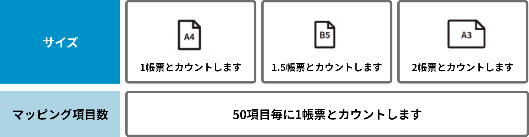 帳票数の数え方。サイズはA4が1帳票、B5が1.5帳票、A3が2帳票。マッピング項目数は50項目ごとに1帳票